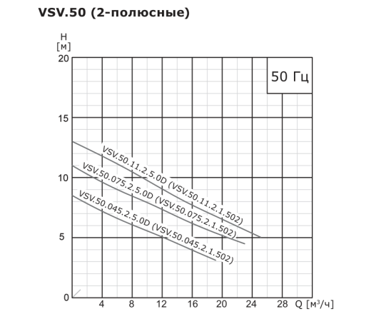 Насос погружной канализационный VANJORD VSV.65.22.2.5.0D