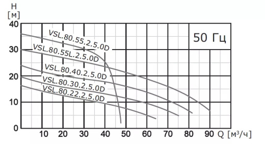 Насос погружной канализационный VANJORD VSL.80.40.2.5.0D