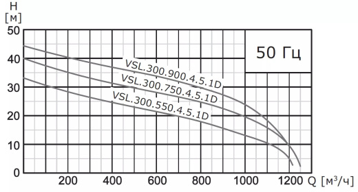 Насос погружной канализационный VANJORD VSL.300.900.4.5.1D