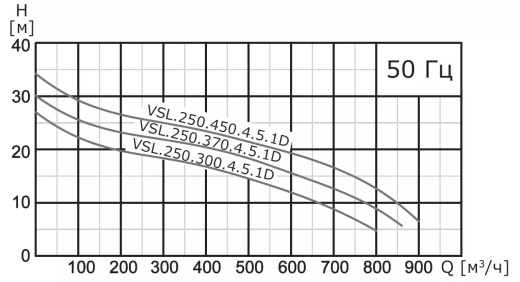 Насос погружной канализационный VANJORD VSL.250.370.4.5.1D