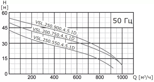 Насос погружной канализационный VANJORD VSL.250.370.4.5.1D