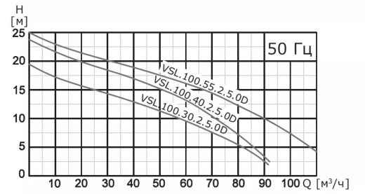 Насос погружной канализационный VANJORD VSL.100.190.4.5.1D