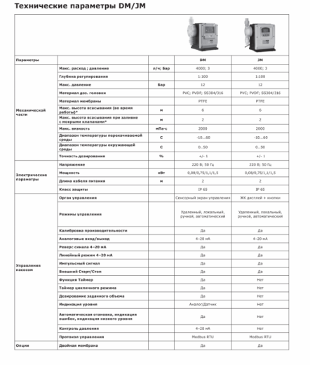 Насос дозировочный мембранный цифровой LIGAO JMS 60-4 (PVDF)