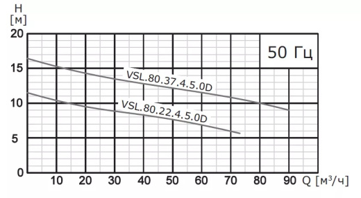 Насос погружной канализационный VANJORD VSL.80.40.2.5.0D
