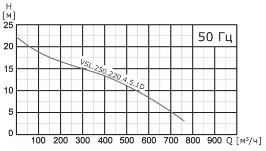 Насос погружной канализационный VANJORD VSL.250.370.4.5.1D